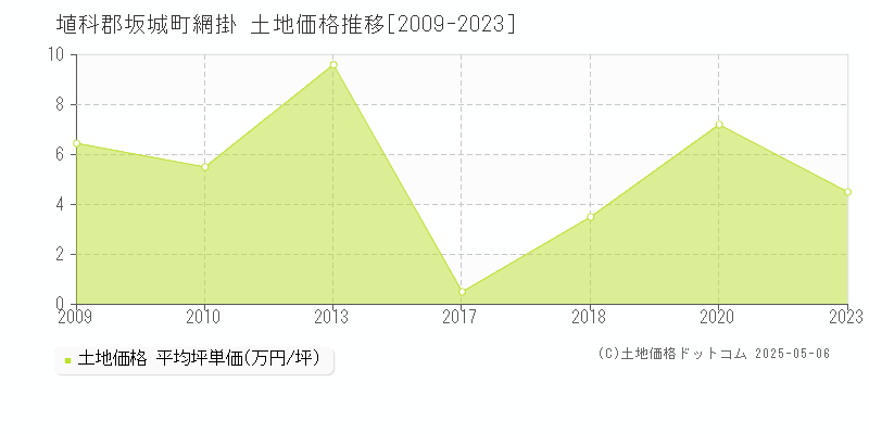 網掛(埴科郡坂城町)の土地価格推移グラフ(坪単価)[2009-2023年]