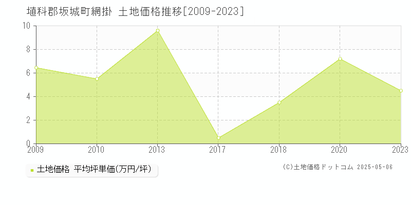 埴科郡坂城町網掛の土地価格推移グラフ 