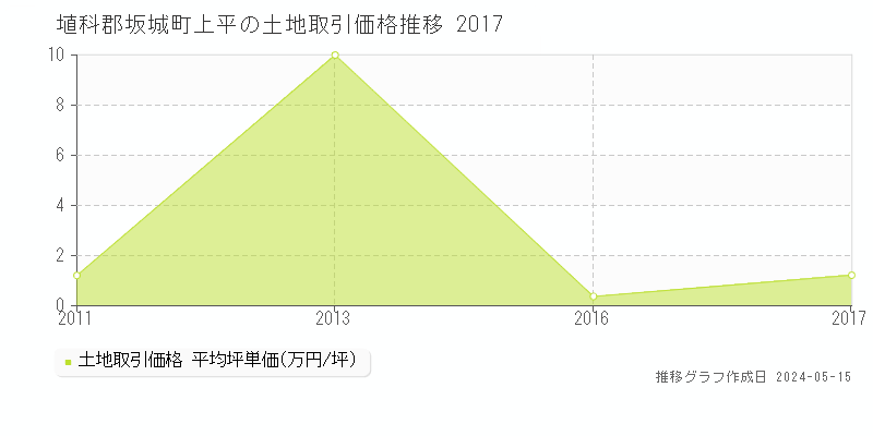 埴科郡坂城町上平の土地価格推移グラフ 