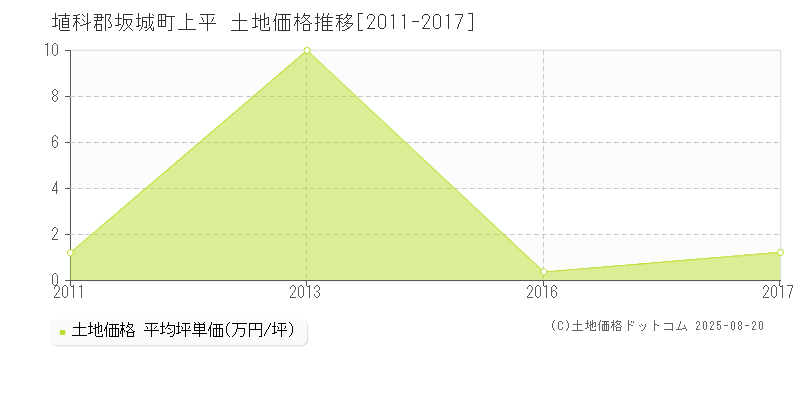 埴科郡坂城町上平の土地価格推移グラフ 