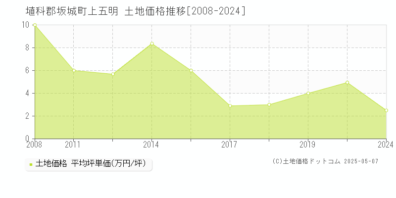 上五明(埴科郡坂城町)の土地価格推移グラフ(坪単価)[2008-2024年]