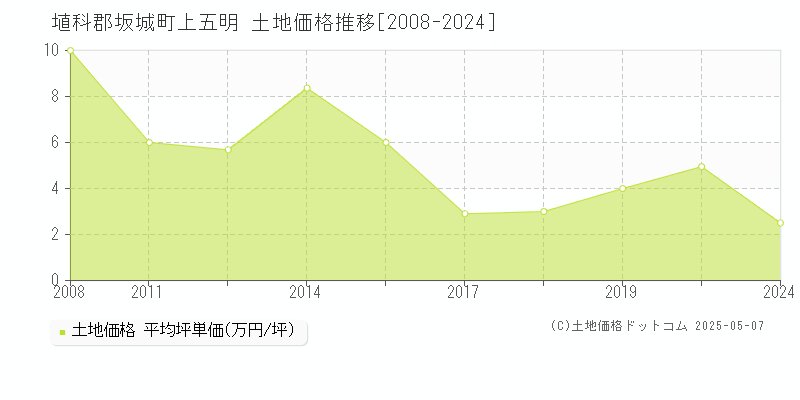 埴科郡坂城町上五明の土地価格推移グラフ 