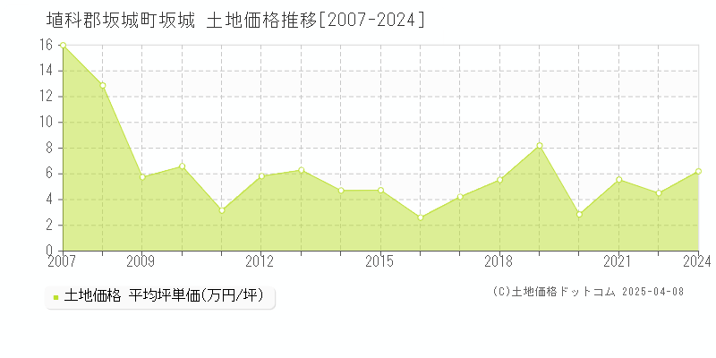 埴科郡坂城町坂城の土地価格推移グラフ 