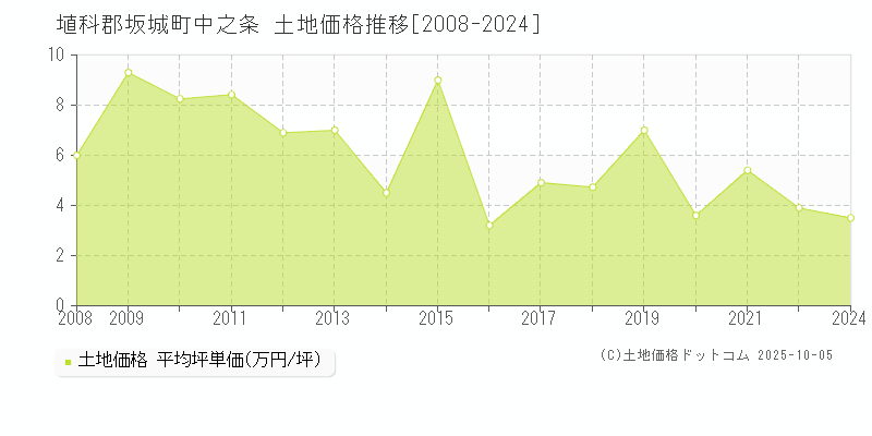 中之条(埴科郡坂城町)の土地価格推移グラフ(坪単価)[2008-2024年]