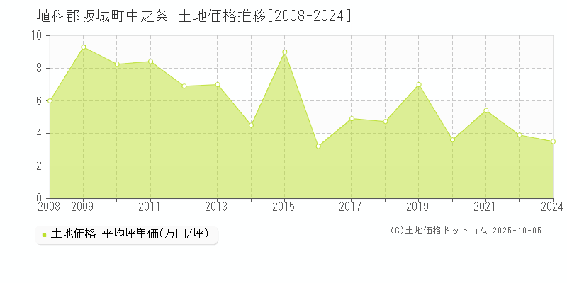 埴科郡坂城町中之条の土地価格推移グラフ 