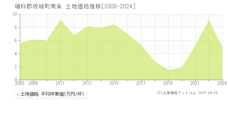 埴科郡坂城町南条の土地価格推移グラフ 