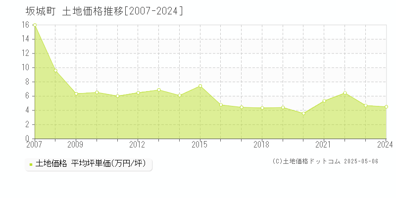 坂城町(長野県)の土地価格推移グラフ(坪単価)[2007-2024年]