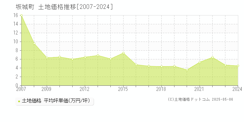 埴科郡坂城町の土地価格推移グラフ 