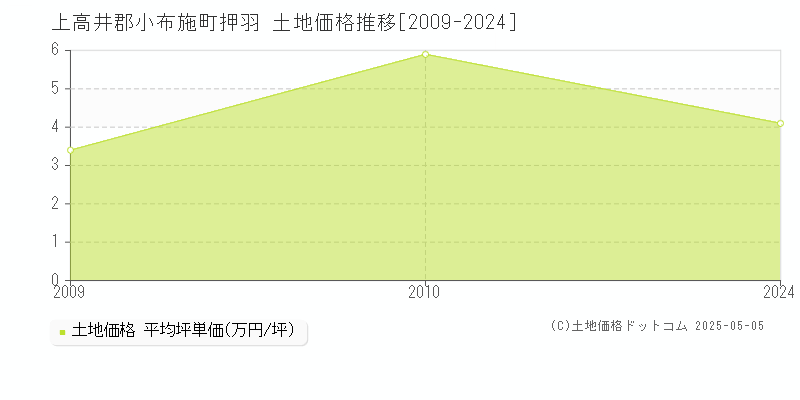 押羽(上高井郡小布施町)の土地価格推移グラフ(坪単価)[2009-2024年]