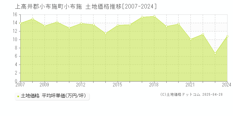 上高井郡小布施町小布施の土地価格推移グラフ 