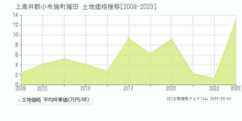 雁田(上高井郡小布施町)の土地価格推移グラフ(坪単価)[2009-2023年]