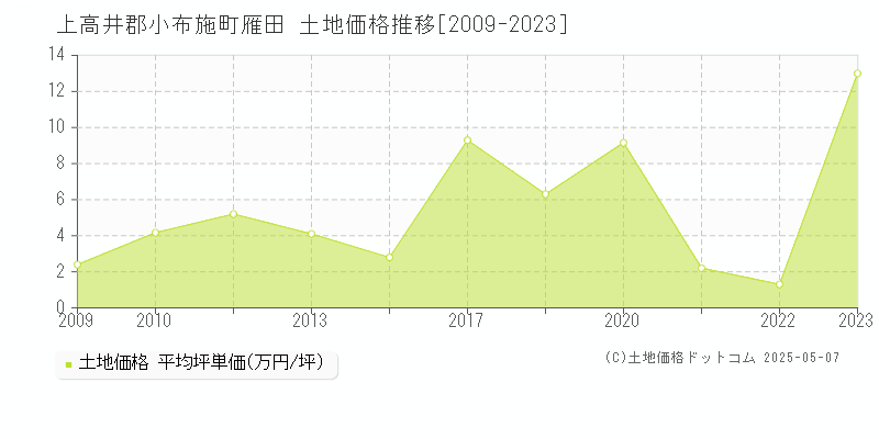 上高井郡小布施町雁田の土地価格推移グラフ 