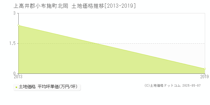 北岡(上高井郡小布施町)の土地価格推移グラフ(坪単価)[2013-2019年]
