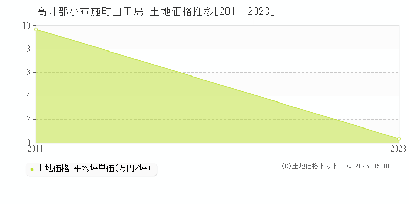 山王島(上高井郡小布施町)の土地価格推移グラフ(坪単価)[2011-2023年]