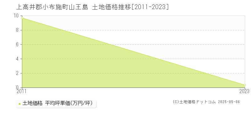 上高井郡小布施町山王島の土地価格推移グラフ 