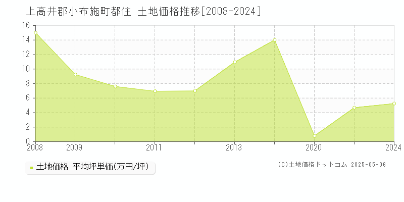 都住(上高井郡小布施町)の土地価格推移グラフ(坪単価)[2008-2024年]