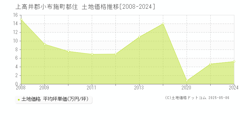 上高井郡小布施町都住の土地価格推移グラフ 