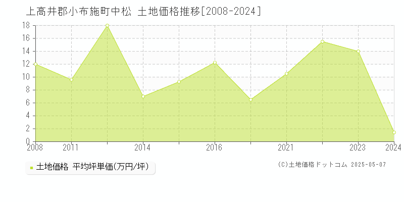 中松(上高井郡小布施町)の土地価格推移グラフ(坪単価)[2008-2024年]
