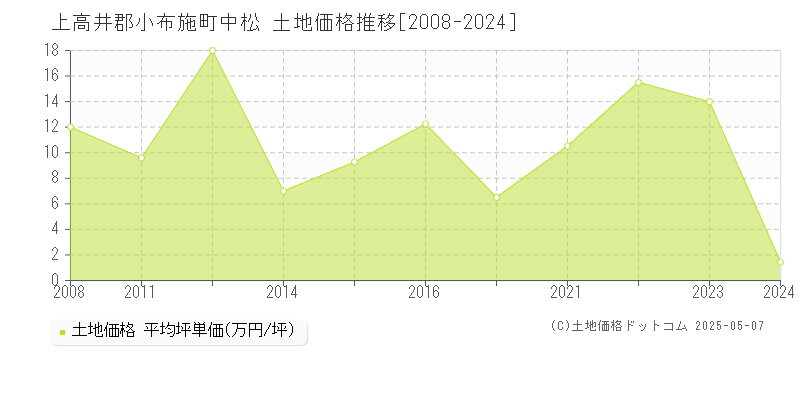 上高井郡小布施町中松の土地価格推移グラフ 