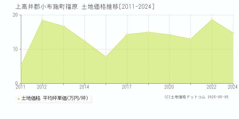 福原(上高井郡小布施町)の土地価格推移グラフ(坪単価)[2011-2024年]