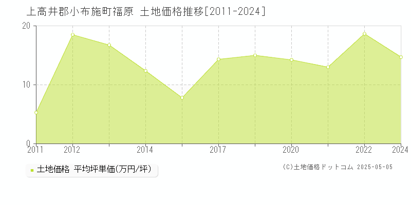 上高井郡小布施町福原の土地価格推移グラフ 