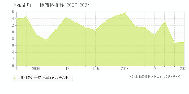 小布施町(長野県)の土地価格推移グラフ(坪単価)[2007-2024年]