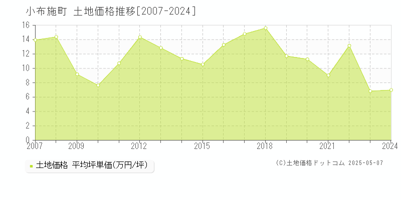 上高井郡小布施町の土地価格推移グラフ 