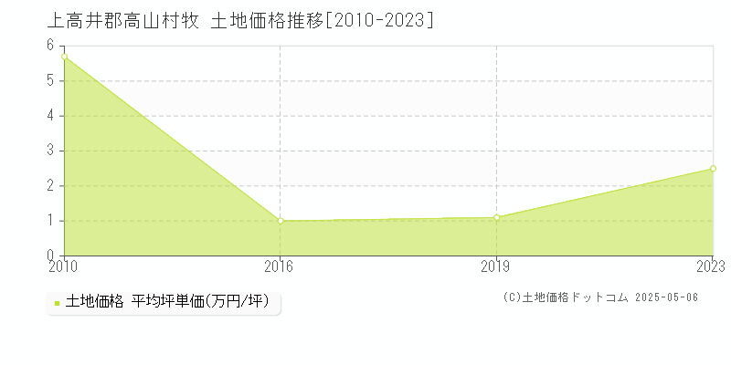 牧(上高井郡高山村)の土地価格推移グラフ(坪単価)[2010-2023年]