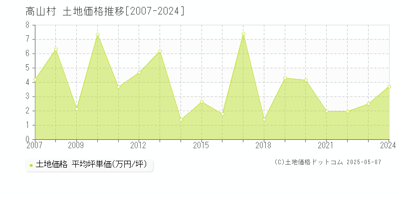 高山村(長野県)の土地価格推移グラフ(坪単価)[2007-2024年]