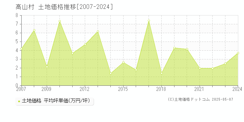 上高井郡高山村の土地価格推移グラフ 