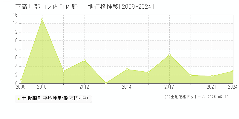 佐野(下高井郡山ノ内町)の土地価格推移グラフ(坪単価)[2009-2024年]