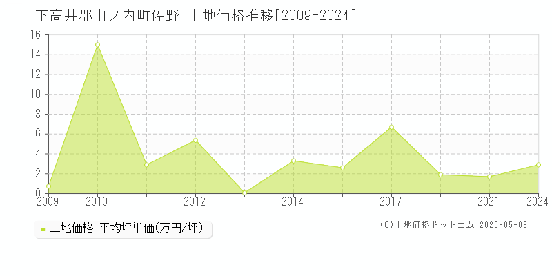下高井郡山ノ内町佐野の土地価格推移グラフ 