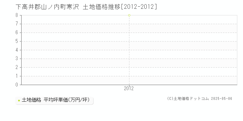 下高井郡山ノ内町寒沢の土地価格推移グラフ 