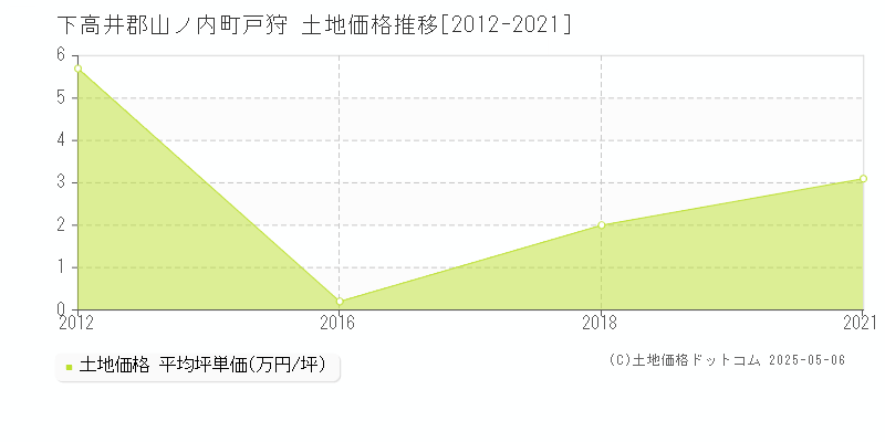 戸狩(下高井郡山ノ内町)の土地価格推移グラフ(坪単価)[2012-2021年]
