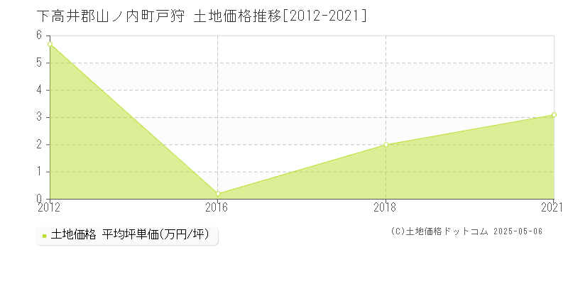 下高井郡山ノ内町戸狩の土地価格推移グラフ 