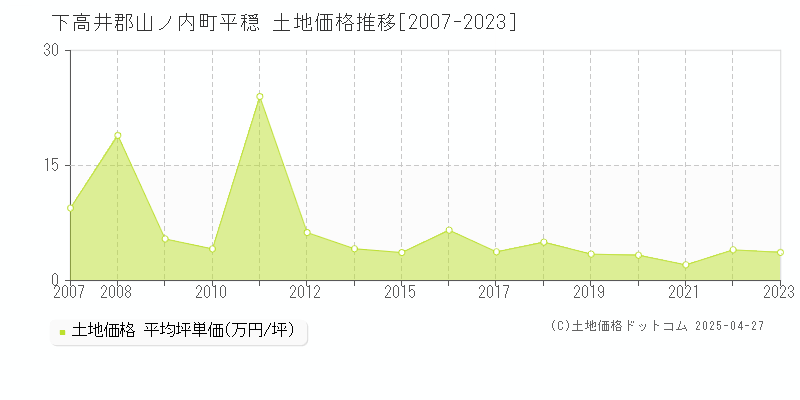 下高井郡山ノ内町平穏の土地取引価格推移グラフ 