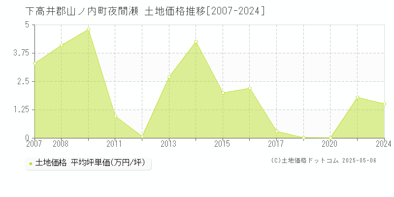 夜間瀬(下高井郡山ノ内町)の土地価格推移グラフ(坪単価)[2007-2024年]