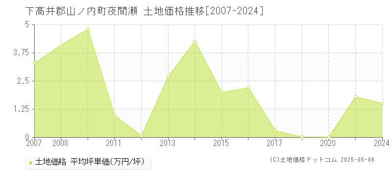 下高井郡山ノ内町夜間瀬の土地価格推移グラフ 