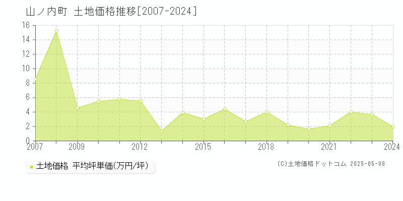山ノ内町(長野県)の土地価格推移グラフ(坪単価)[2007-2024年]