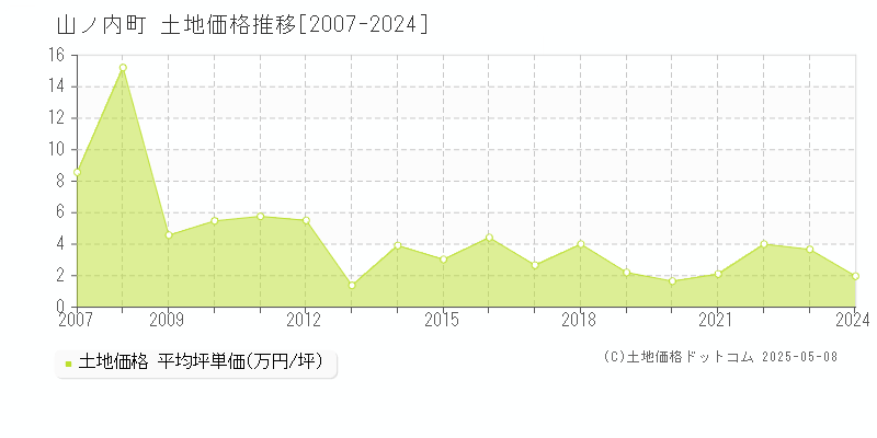 下高井郡山ノ内町の土地価格推移グラフ 