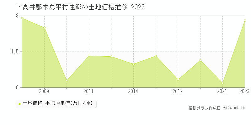 下高井郡木島平村往郷の土地価格推移グラフ 