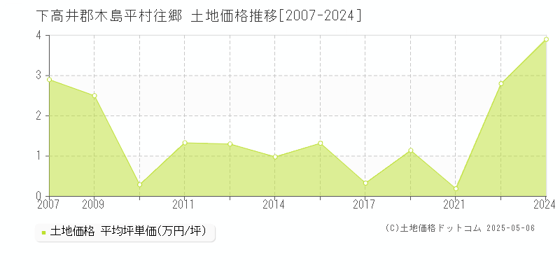 往郷(下高井郡木島平村)の土地価格推移グラフ(坪単価)[2007-2024年]