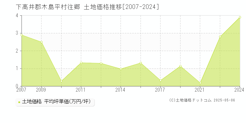 下高井郡木島平村往郷の土地価格推移グラフ 