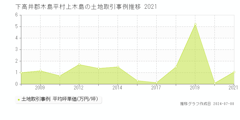 下高井郡木島平村上木島の土地価格推移グラフ 
