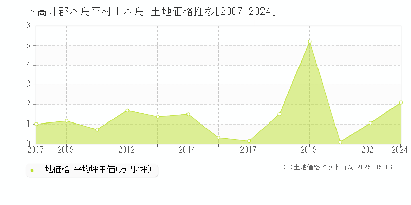 上木島(下高井郡木島平村)の土地価格推移グラフ(坪単価)[2007-2024年]