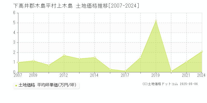 下高井郡木島平村上木島の土地価格推移グラフ 