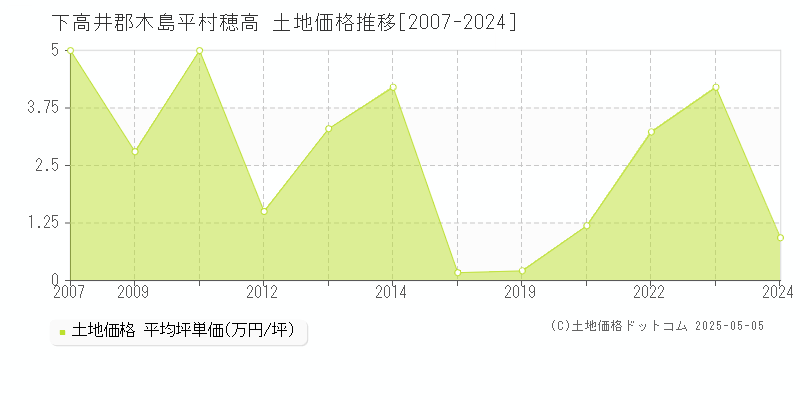 穂高(下高井郡木島平村)の土地価格推移グラフ(坪単価)[2007-2024年]