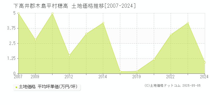 下高井郡木島平村穂高の土地価格推移グラフ 