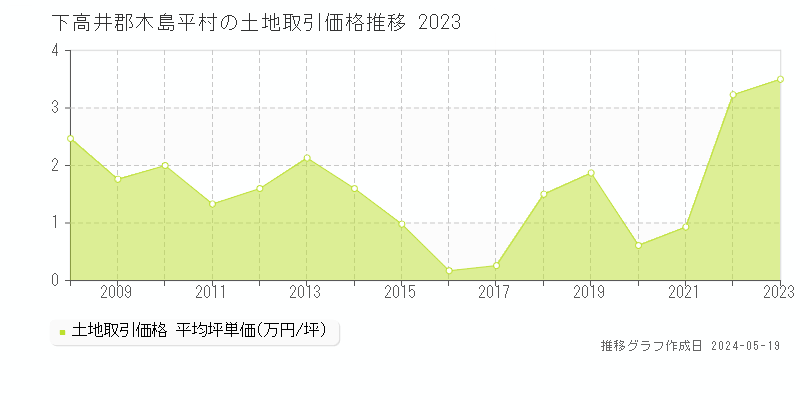 下高井郡木島平村全域の土地価格推移グラフ 