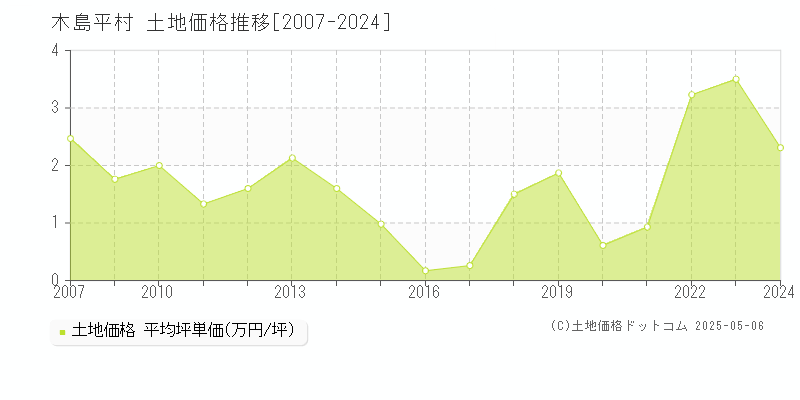 木島平村(長野県)の土地価格推移グラフ(坪単価)[2007-2024年]
